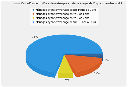 Date d'emménagement des ménages de Criquetot-le-Mauconduit