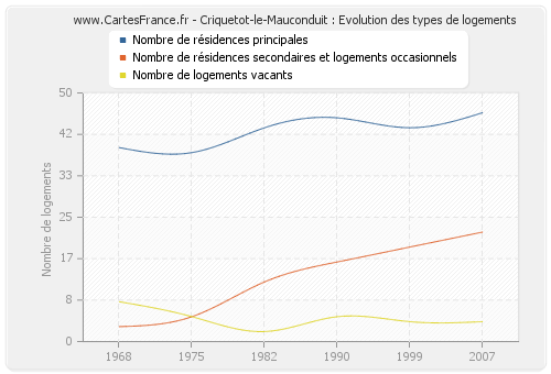Criquetot-le-Mauconduit : Evolution des types de logements