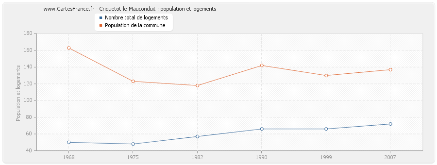 Criquetot-le-Mauconduit : population et logements