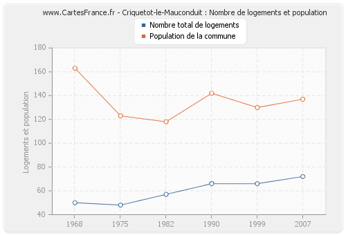 Criquetot-le-Mauconduit : Nombre de logements et population