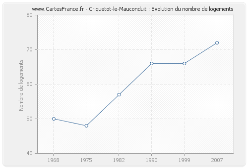 Criquetot-le-Mauconduit : Evolution du nombre de logements