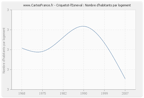 Criquetot-l'Esneval : Nombre d'habitants par logement