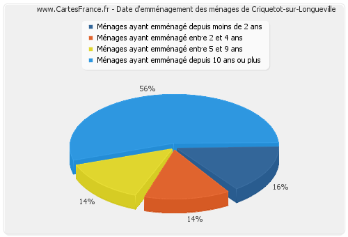 Date d'emménagement des ménages de Criquetot-sur-Longueville