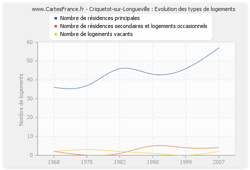 Criquetot-sur-Longueville : Evolution des types de logements