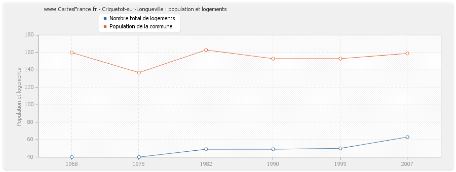 Criquetot-sur-Longueville : population et logements