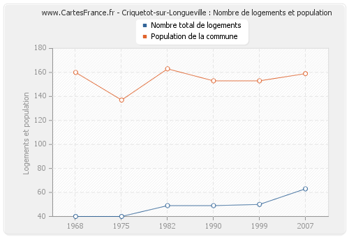 Criquetot-sur-Longueville : Nombre de logements et population