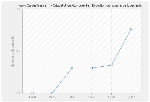 Criquetot-sur-Longueville : Evolution du nombre de logements
