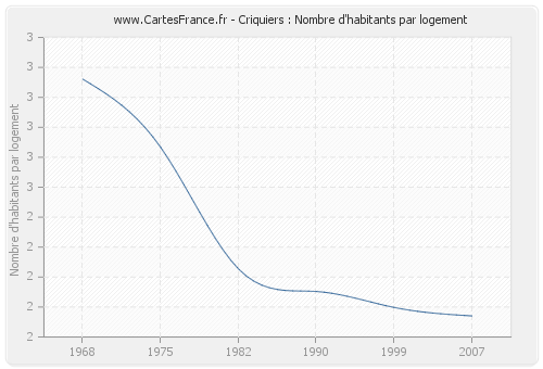 Criquiers : Nombre d'habitants par logement