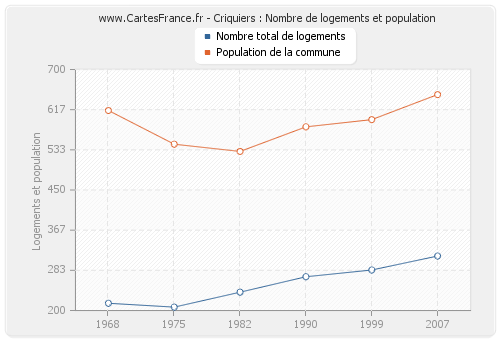 Criquiers : Nombre de logements et population