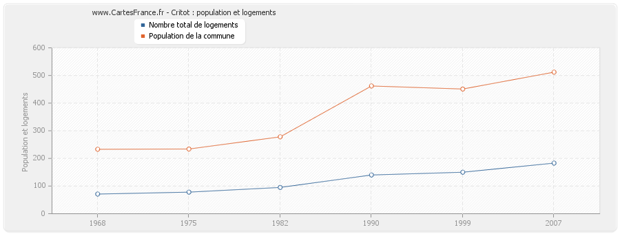 Critot : population et logements