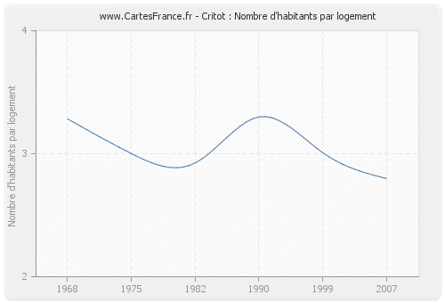 Critot : Nombre d'habitants par logement