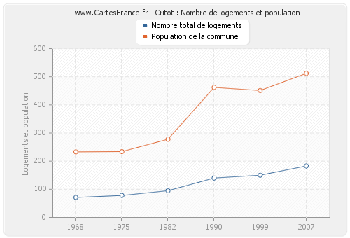 Critot : Nombre de logements et population