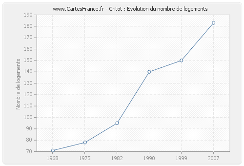 Critot : Evolution du nombre de logements