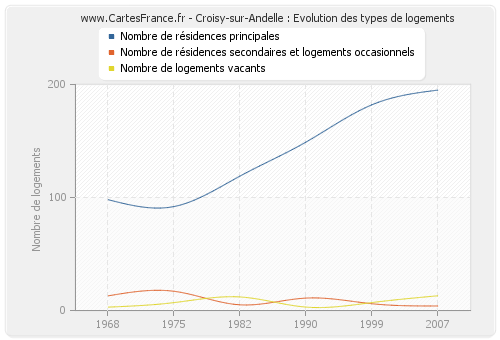 Croisy-sur-Andelle : Evolution des types de logements