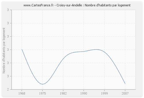 Croisy-sur-Andelle : Nombre d'habitants par logement