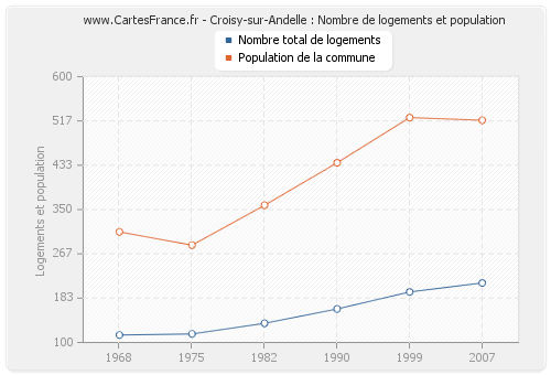 Croisy-sur-Andelle : Nombre de logements et population