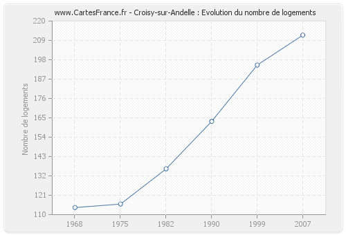Croisy-sur-Andelle : Evolution du nombre de logements