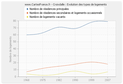 Croixdalle : Evolution des types de logements