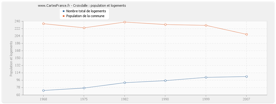 Croixdalle : population et logements