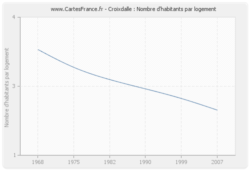 Croixdalle : Nombre d'habitants par logement