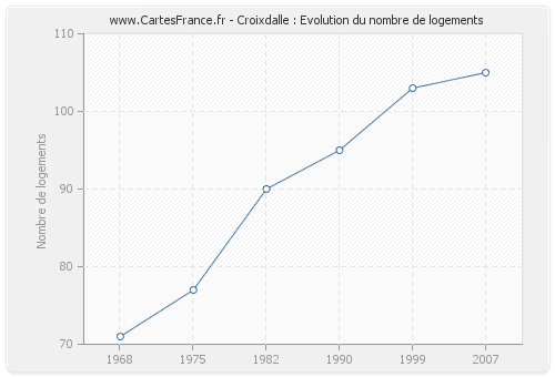 Croixdalle : Evolution du nombre de logements