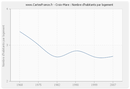 Croix-Mare : Nombre d'habitants par logement