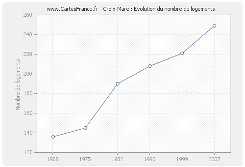 Croix-Mare : Evolution du nombre de logements