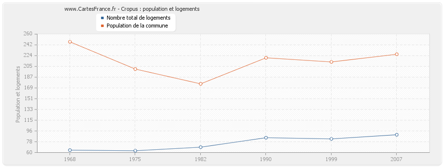 Cropus : population et logements