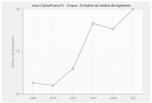 Cropus : Evolution du nombre de logements