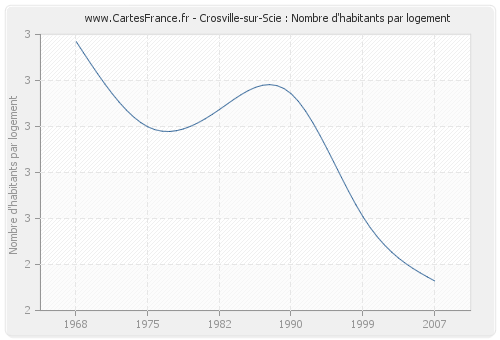 Crosville-sur-Scie : Nombre d'habitants par logement