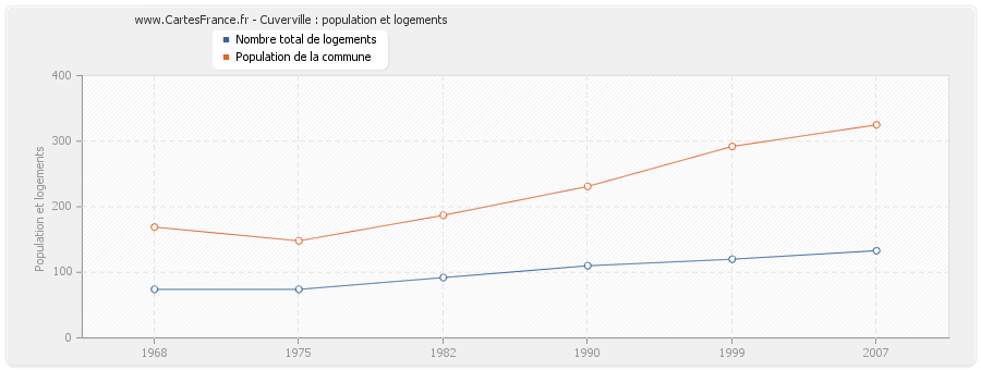 Cuverville : population et logements