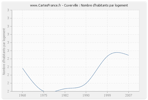 Cuverville : Nombre d'habitants par logement