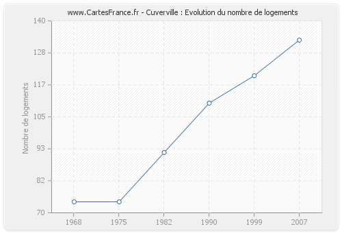 Cuverville : Evolution du nombre de logements