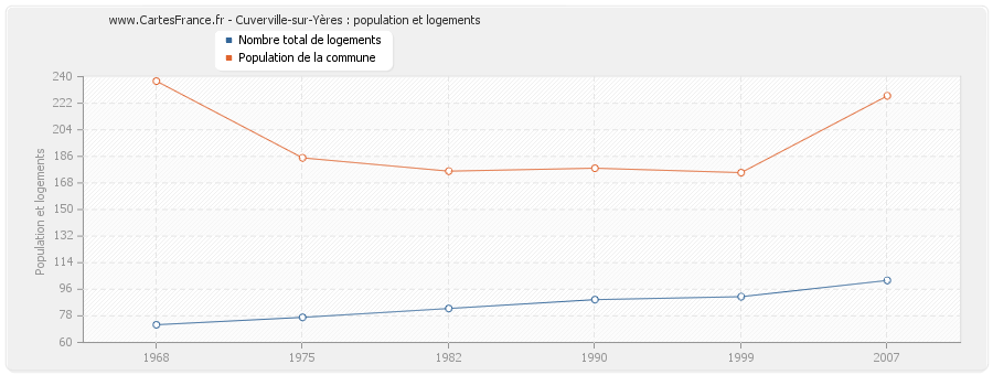 Cuverville-sur-Yères : population et logements