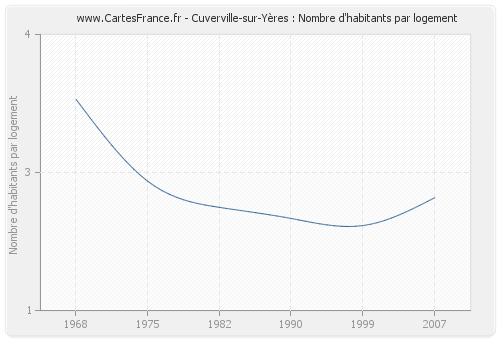 Cuverville-sur-Yères : Nombre d'habitants par logement