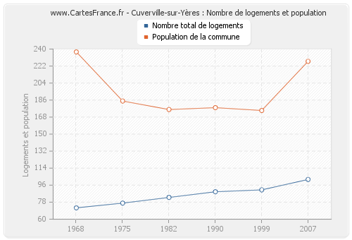 Cuverville-sur-Yères : Nombre de logements et population