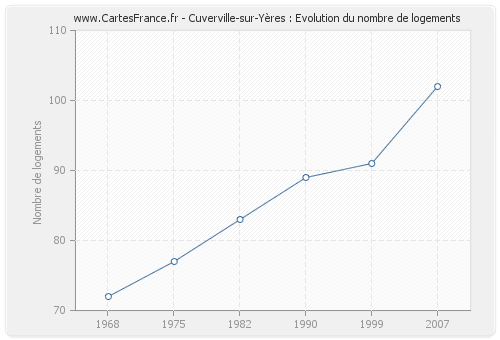 Cuverville-sur-Yères : Evolution du nombre de logements