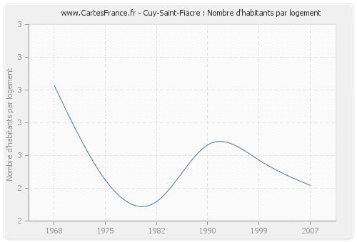 Cuy-Saint-Fiacre : Nombre d'habitants par logement