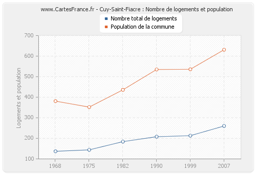 Cuy-Saint-Fiacre : Nombre de logements et population