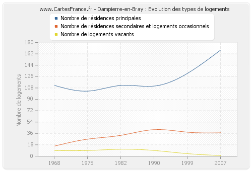 Dampierre-en-Bray : Evolution des types de logements