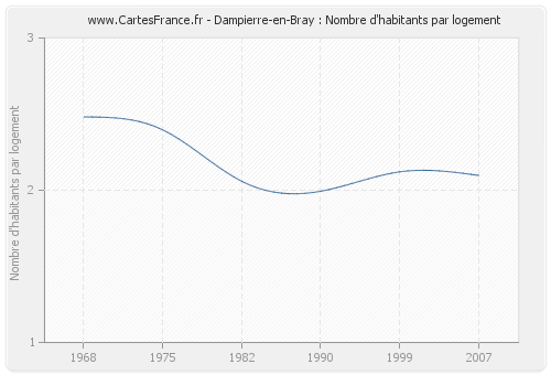 Dampierre-en-Bray : Nombre d'habitants par logement