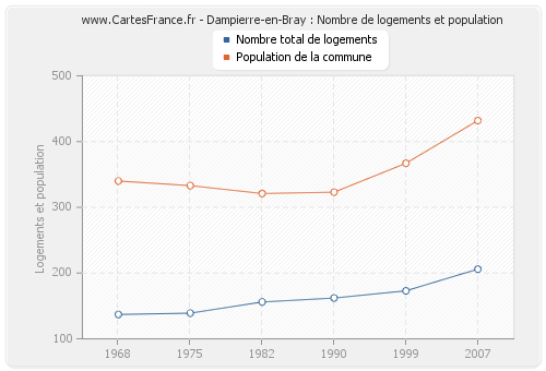 Dampierre-en-Bray : Nombre de logements et population