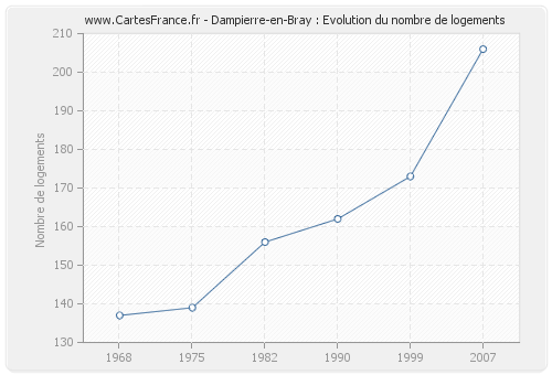 Dampierre-en-Bray : Evolution du nombre de logements