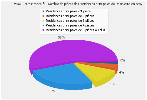 Nombre de pièces des résidences principales de Dampierre-en-Bray