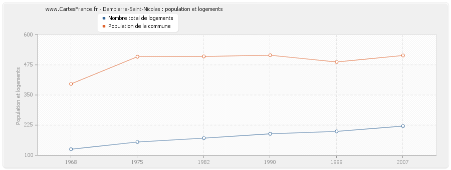 Dampierre-Saint-Nicolas : population et logements