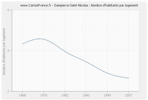Dampierre-Saint-Nicolas : Nombre d'habitants par logement