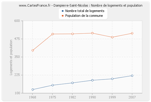 Dampierre-Saint-Nicolas : Nombre de logements et population