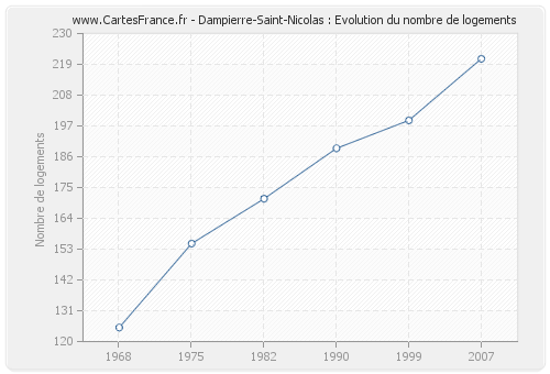 Dampierre-Saint-Nicolas : Evolution du nombre de logements