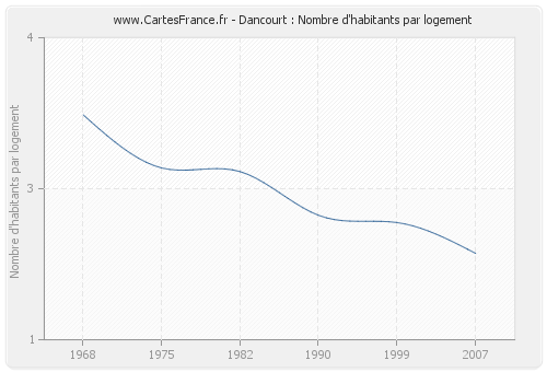 Dancourt : Nombre d'habitants par logement