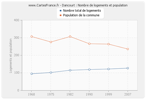 Dancourt : Nombre de logements et population